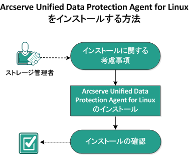 CA ARCserve Unified Data Protection Agent for Linux をインストールする方法